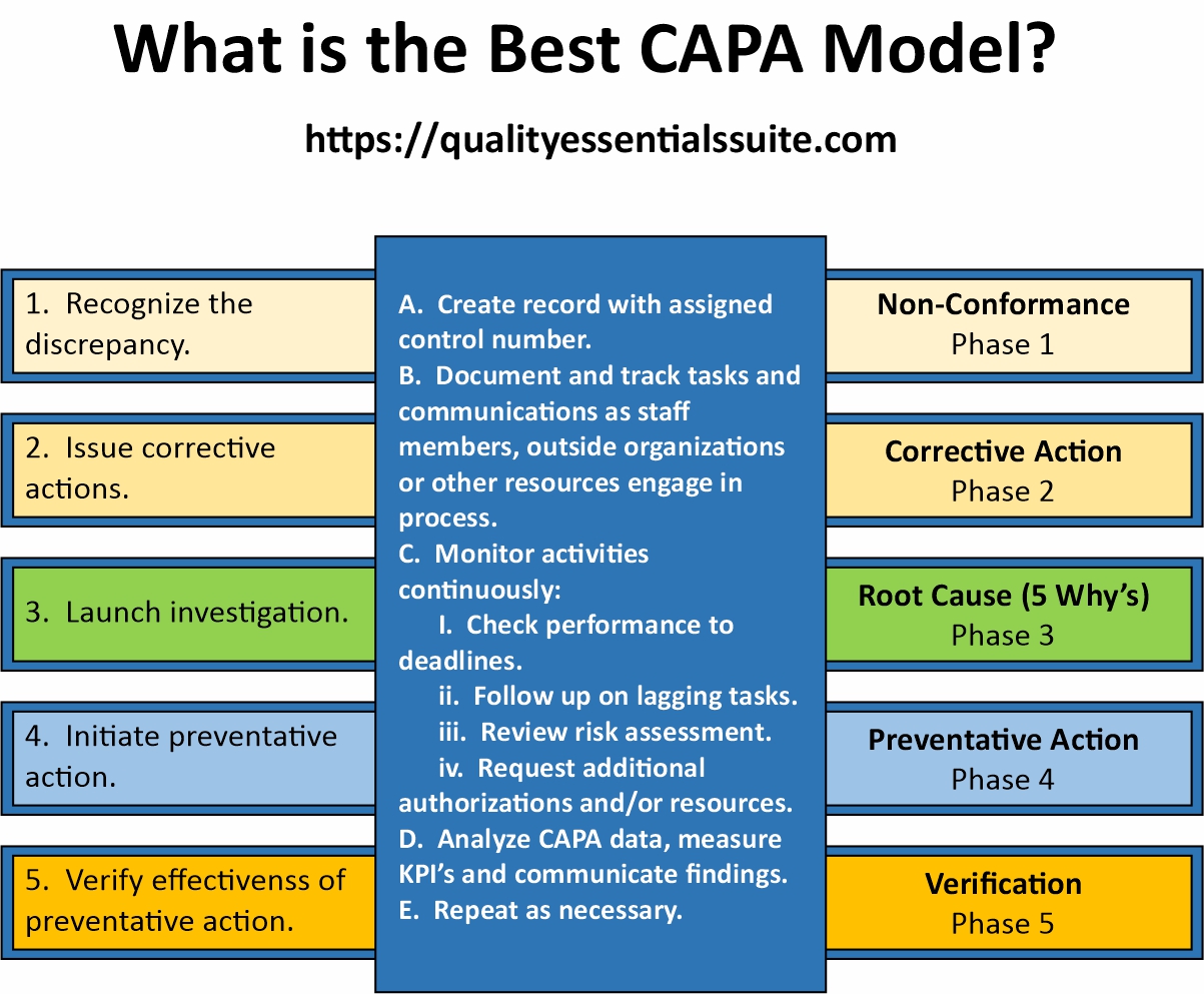 What is the Best CAPA Model?